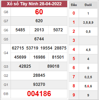 Thống kê kết quả xổ số Tây Ninh ngày 5/5/2022